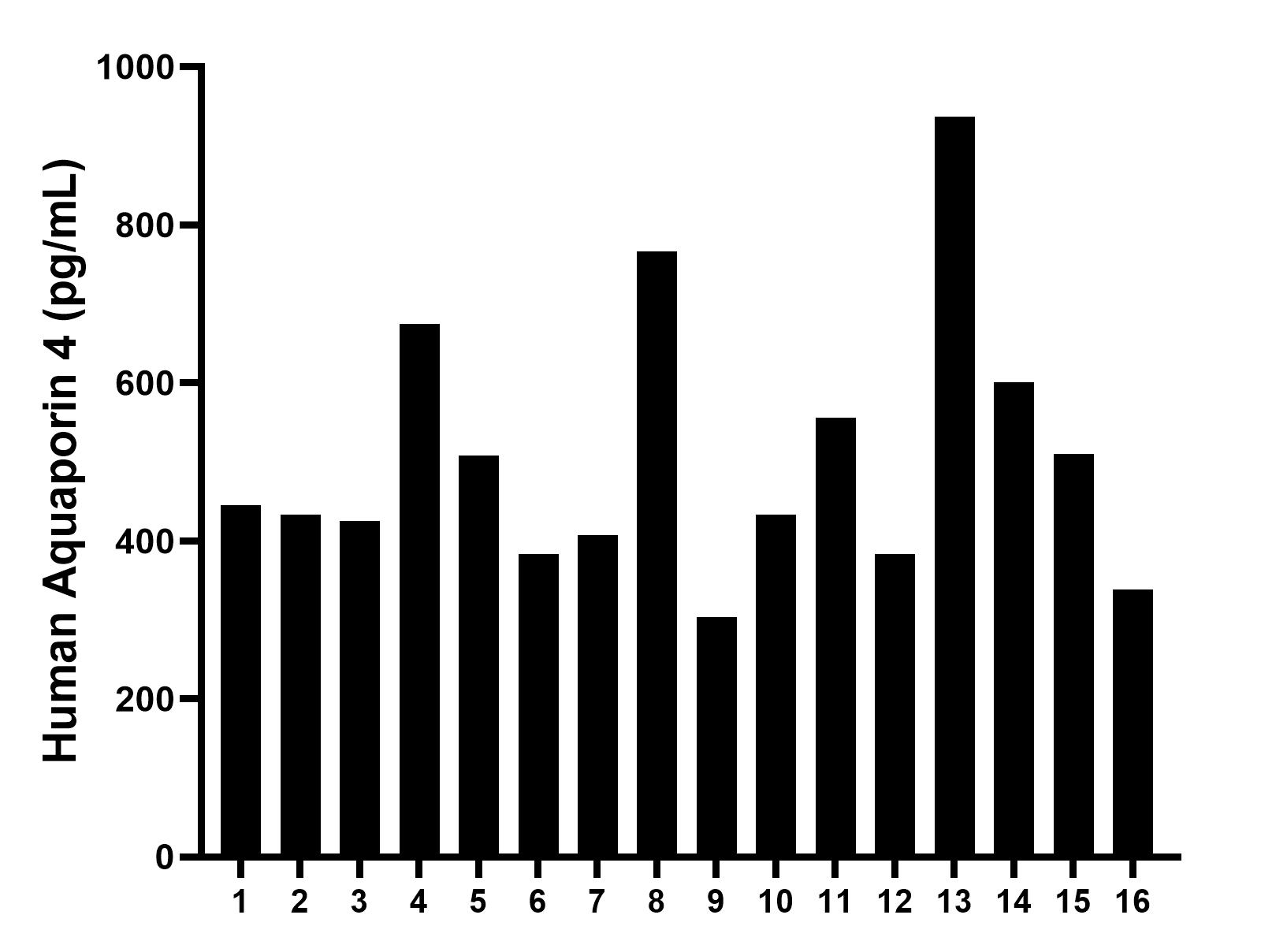 Serum of sixteen humans was measured. The human Aquaporin 4 concentration of detected samples was determined to be 506.6 pg/mL with a range of 303.9 - 937.2 pg/mL.	